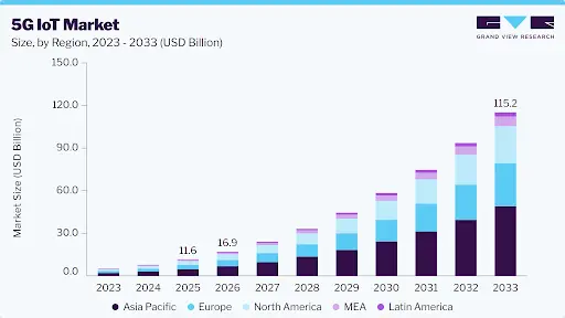 5G IOT Market